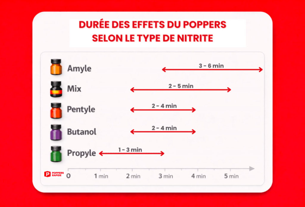 Différentes durées des effets des poppers en fonction des nitrites