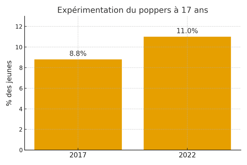Évolution du pourcentage de jeunes de 17 ans ayant testé le poppers au moins une fois entre 2017 et 2022