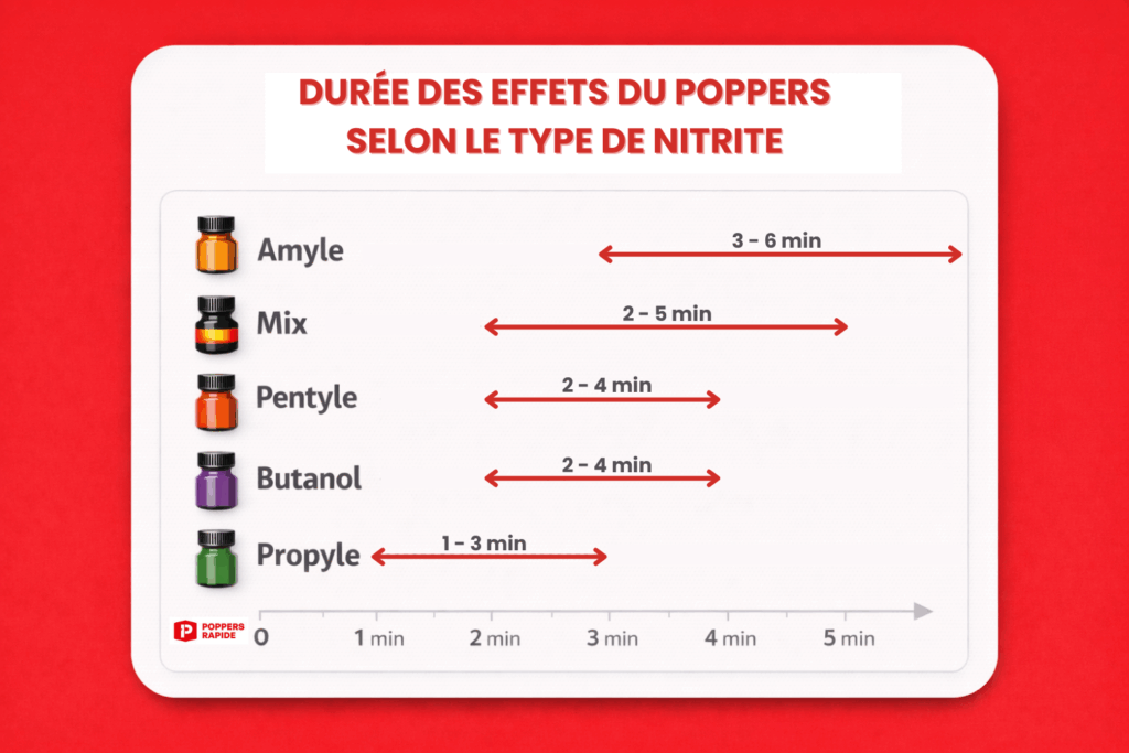 Durée des effets du poppers selon le nitrite