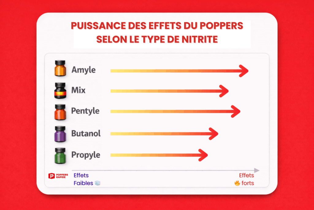 Puissance des effets du poppers selon le type de nitrite